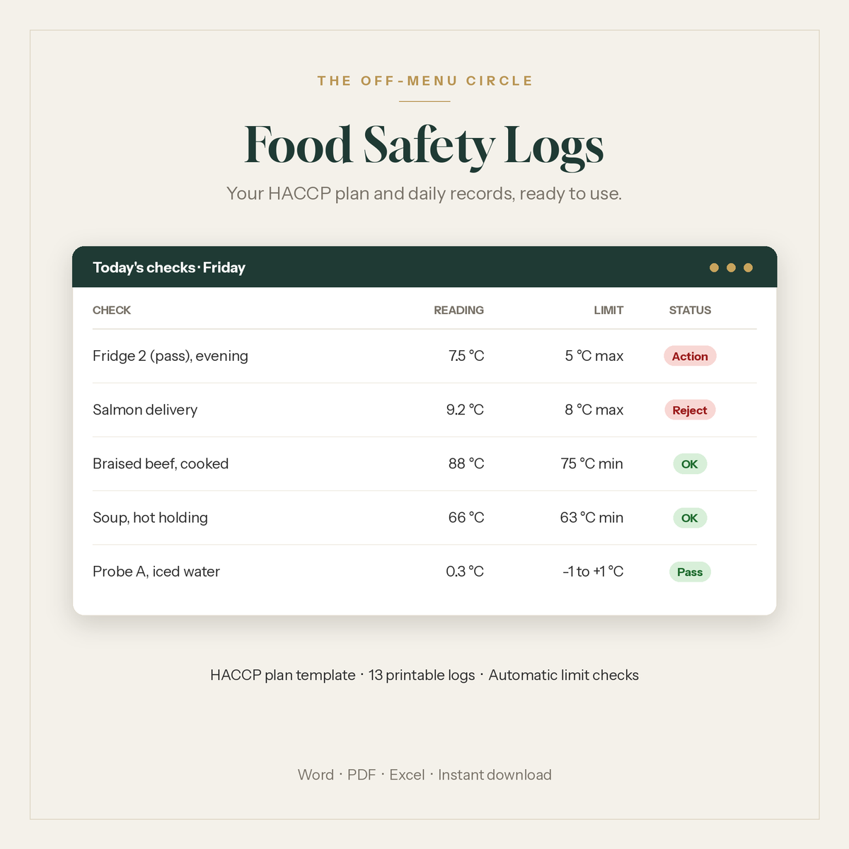 Food Safety Logs showing kitchen checks marked OK, Action and Reject