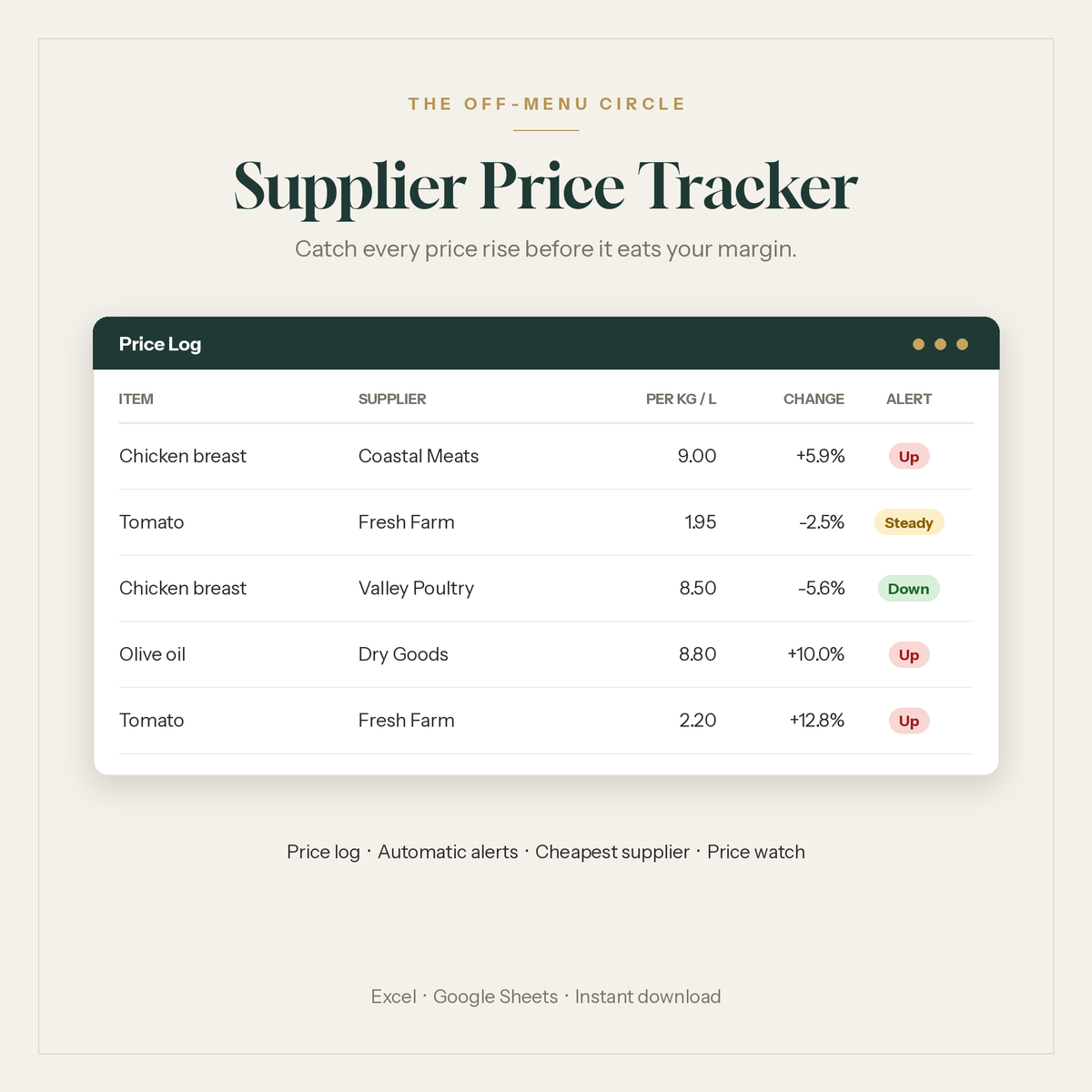 Supplier Price Tracker showing price alerts per delivery