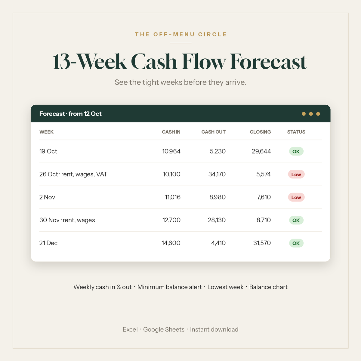 13-week cash flow forecast spreadsheet for restaurants with low balance alerts