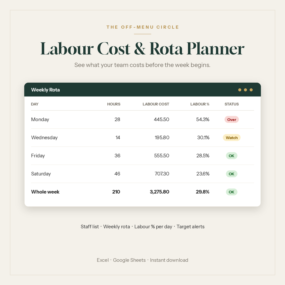 Labour cost and rota planner spreadsheet showing labour % per day