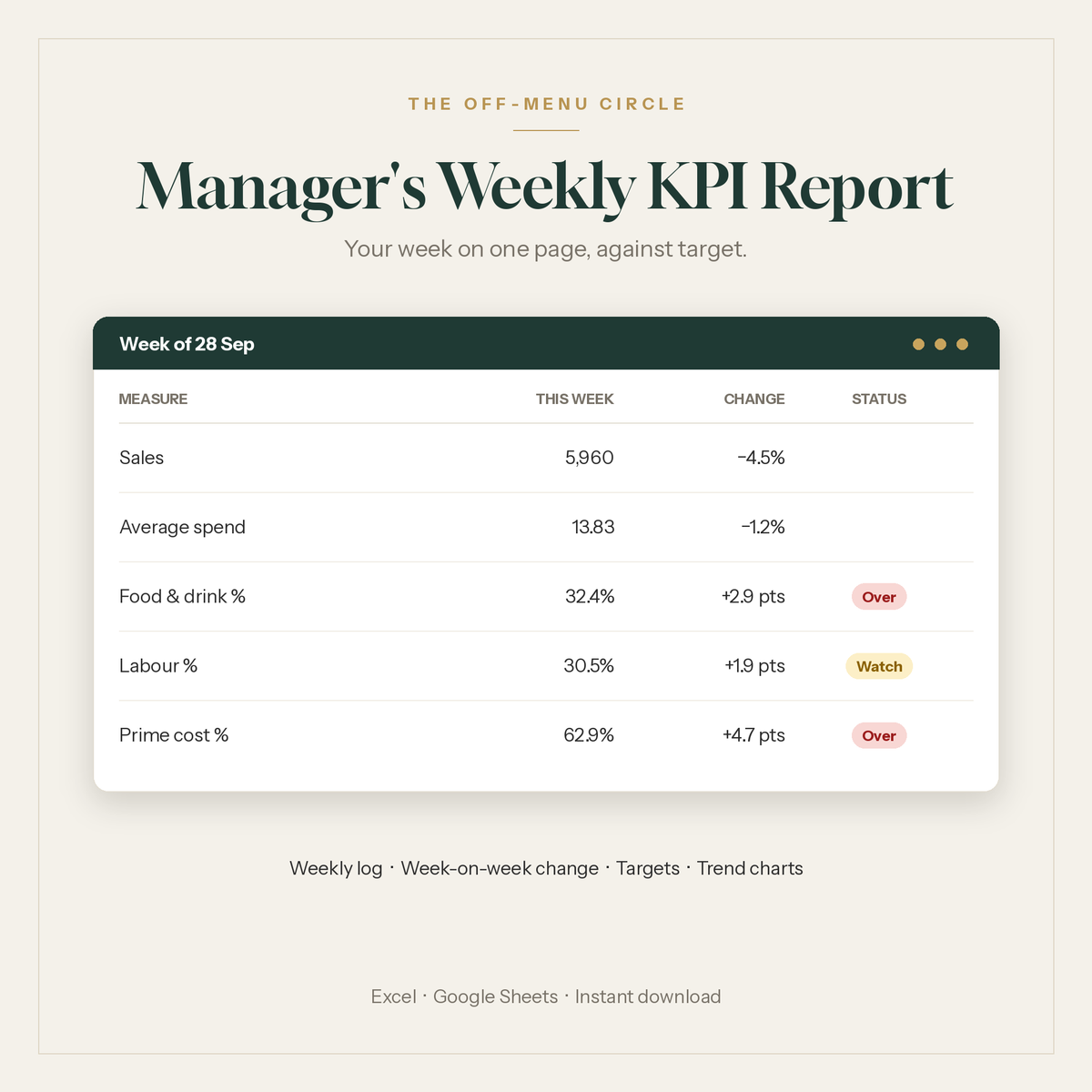 Manager's weekly KPI report for restaurants: sales, food cost, labour and prime cost