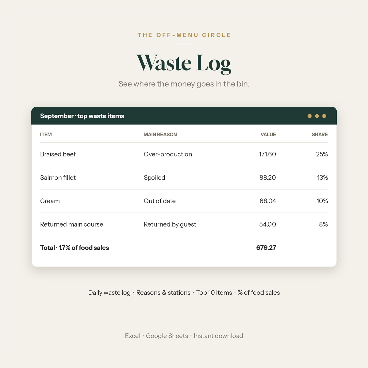 Restaurant food waste log spreadsheet with cost of waste by item
